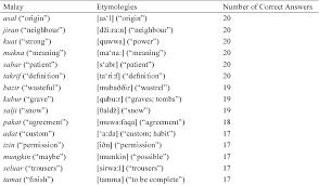 Bahasa arab adalah salah satu bahasa semitik tengah, yang. Pdf Utilising Arabic Origin Loanwords In Teaching Malay As A Foreign Language Semantic Scholar