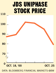 Chart Jds Uniphase Stock Price Bloomberg