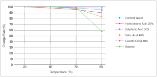 Chemical Resistance Cpvc Kaneka Vinyls And Chlor Alkali