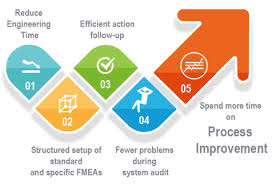 The automotive industry action group (aiag) and the german association of the automotive industry, or vda (verband der the integration work that started with iso/ts 16949 naturally evolved into an integration effort of the failure mode and effects analysis (fmea) standards. Fmea Software Process Flow Fmea And Control Plan
