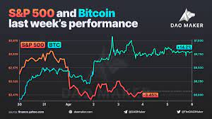 A hard time in 2021's … Dao Maker On Twitter Btc Correlation With Stocks Is Cutting During Steep Market Crashes Asset Classes Tend To Converge At The Onset Of The Current Stock Market Fall Bitcoin And Gold Had