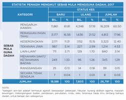 Savesave kajian kes penagih dadah di malaysia: Pencegahan Najis Dadah Bermula Dari Rumah Isma