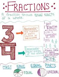 Fraction Anchor Charts By Sarah Miller Teachers Pay Teachers