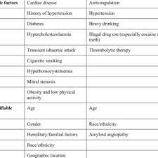 All three of the following:1. Pdf Stroke Classification And Diagnosis