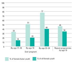 Foster care in alabama statistics. Teen Pregnancy Among Young Women In Foster Care A Primer Guttmacher Institute