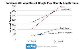 Japan Overtakes The U S In Combined App Store Google Play