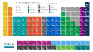Periodic Table Of Devop Tools Credit Xebialabs Jpg 1141 639 Periodic Table Scientific Calculators Financial Calculators