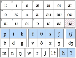 english exercises phonetics practice