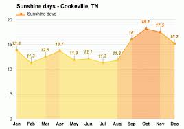 As of 12:43 pm cdt. Cookeville Tn May Weather Forecast And Climate Information Weather Atlas