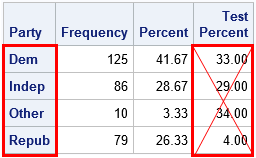 Understanding contingency tables a contingency table is the term for grouping our observations by categories. Chi Square Tests For Proportions In One Way Tables The Do Loop