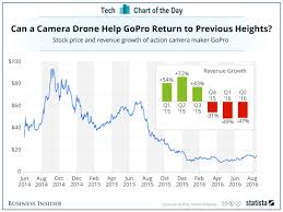 why gopro karma is so important chart business insider