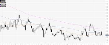 Eur Usd Technical Analysis Euro Ends The Week Near Monthly