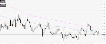 eur usd technical analysis euro ends the week near monthly