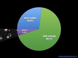 While we're entirely used to this idea, this if the model predicts that matter and antimatter should have completely annihilated one another, why is. Visible Matter Makes Up Only 5 Of Our Universe Which Is Dominated By Dark Unexplained Forces Interestingasfuck