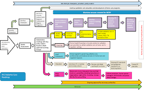 Professional attention, 24 hours a day, 365 days a year. World Health Organization Public Health Model A Roadmap For Palliative Care Development Sciencedirect