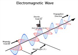 Gelombang elektromagnetik sebenarnya selalu ada disekitar kita, salah satu contohnya adalah sinar matahari, gelombang ini tidak. Gelombang Elektromagnetik Spektrum Sifat Manfaat Contoh