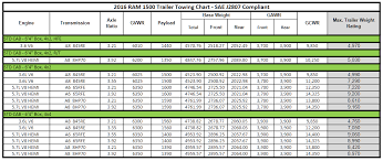 Check spelling or type a new query. Ram 1500 Towing Capacities Let S Tow That