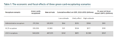 Maybe you would like to learn more about one of these? Stop The Incinerator The High Cost Of Green Card Slots Going Unused And The Benefits Of Recapturing Them Niskanen Center