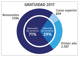 Descubre lo que gratuidad (gratuidad) encontró en pinterest, la colección de ideas más grande del mundo. Mas De 2300 Jovenes Con Gratuidad Podrian Matricularse En La Universidad De Chile Universidad De Chile