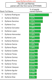 EPIFANIA First Name Statistics by MyNameStats.com