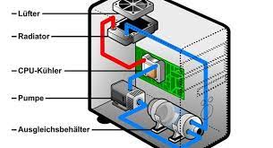 Das heißt ein pc ist definitiv ein computer, aber nicht jeder computer ist auch ein pc. Erstmalverstehen Wasser Vs Luftkuhlung Im Pc Cyberbloc