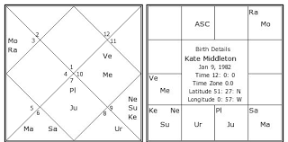 Kate Middleton Birth Chart Kate Middleton Kundli