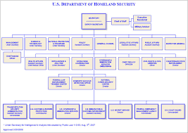 us deparment of homeland security organization chart