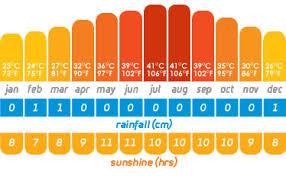 Dubai Weather Learn About The 12 Month Dubai Climate