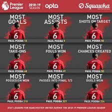 Season 2020/2021 & career stats available, including appearances, goals & transfer fees. Squawka Football On Twitter Man Utd 2018 19 Premier League Player Stats Most Goals Pogba Most Assists Pogba Are You Sure You Want To