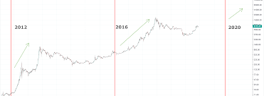 Realtime de bitcoin koers volgen. Bitcoin Koers Verwachting Waar Gaat Bitcoin Naartoe In 2021 2025