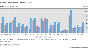 Malaysia's national debt is the sum of all money owed by the central government of malaysia through the issue of debt instruments. Recent Trends In Eme Government Debt Volume And Composition