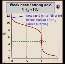 Ø the titration curve of other weak acids such as phosphoric acid and ammonium also shows similar shape. 13 5 Acid Base Titration Chemistry Libretexts