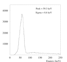 Am 241 Energy Spectrum Download Scientific Diagram