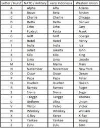 Useful for spelling words and names over the phone. 10 Nato Phonetic Alphabet Pdf Ideas Phonetic Alphabet Nato Phonetic Alphabet Alphabet List