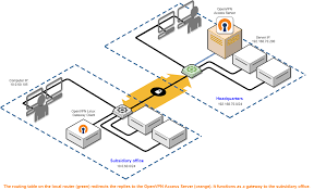 I want to configure some. Site To Site Vpn Routing Explained In Detail Openvpn