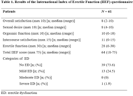 Image result for International Index of Erectile Function Questionnaire