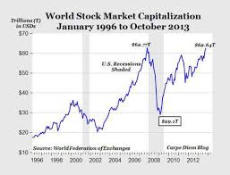 World Stock Market Capitalization Chart From Pre Crisis