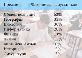 Gosudarstvennaya Itogovaya Attestaciya Zavodoukovskaya Srednyaya Shkola 2