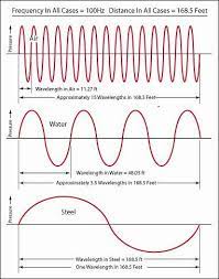 Ultrasonics Sound Effect Of Speed Of Sound On Wavelength Ctg Technical Blog Speed Of Sound Learning Target Sound Waves