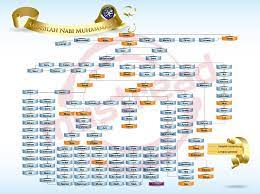 Dari semua nabi dan rasul, nabi muhammad saw adalah 'nabi penutup'. I Sincerely Love Allah Muhammad Islam Posts Facebook