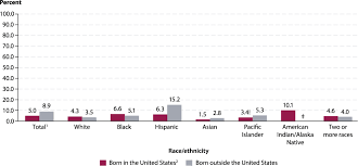 Older homeless adults who first became homeless before 50 had more adverse life experiences (i.e., mental health and substance use problems life course experiences and current vulnerabilities of older homeless adults with first homelessness before age 50 differed from those with later onset of. Trends In High School Dropout And Completion Rates In The United States