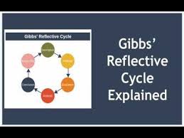 Gibbs Reflective Cycle Explained Youtube Gibbs Reflective Cycle Reflection Theory Reflective Practice