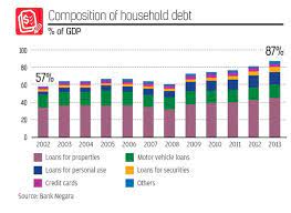 Looks to me they don't fancy debt then? Malaysia S Rising Household Debt Hits New Record Of 86 8 Of Gdp The Star