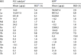 Rpp ini berisi materi narrative text yang didalamnya membahas tentang struktur teks, fungsi sosial dan ciri kebahasaan narrative text. Ree Content In Fcc Catalyst And Rpp Download Table