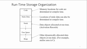 This utilizes substantially less storage (tens of percents) for many types of data at the cost of more computation (compress device mirroring and typical raid are designed to handle a single device failure in the raid group of devices. Storage Organization And Stack Allocation Of Space Compiler Design Youtube