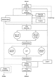 Biological And Chemical Wastewater Treatment Processes Intechopen