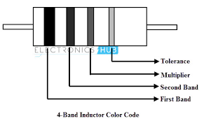 Inductor Color Code