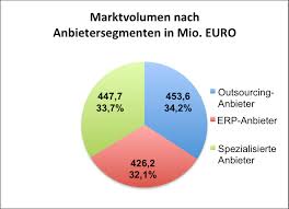 Outsourcing has certainly revolutionized how businesses operate today. Hr Softwareanbieter Die Top 25 Nach Umsatz Personalwirtschaft De