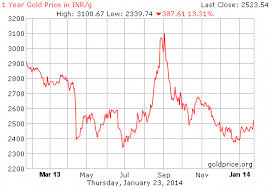Live Gold Rate In India Inr Gram Historical Gold Price Chart Goldrate Goldratetoday Goldrateindia Gold Price Chart Gold Rate In India Gold Rate