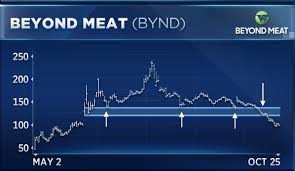 Beyond Meat Is Down 32 This Month Heres The Key Level To Watch